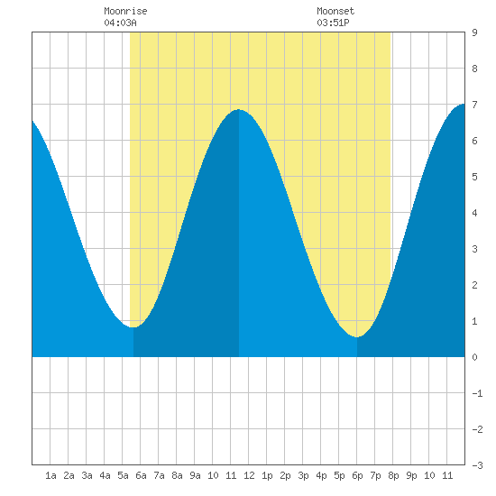 Squamscott River RR Bridge tide chart for Friday, May 7, 2021