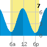 Squamscott River RR Bridge tide chart for Friday, May 7, 2021
