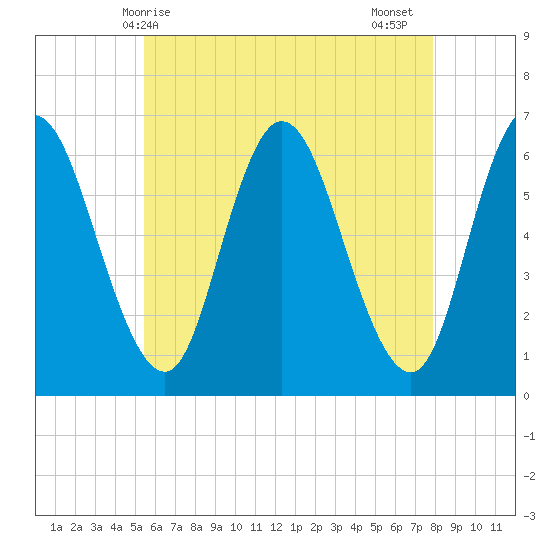 Squamscott River RR Bridge tide chart for Saturday, May 8, 2021