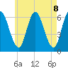 Squamscott River RR Bridge tide chart for Saturday, May 8, 2021