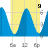 Squamscott River RR Bridge tide chart for Sunday, May 9, 2021