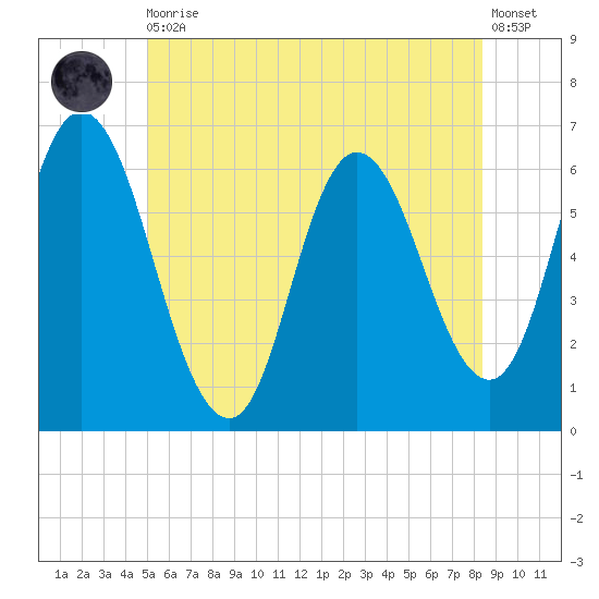 Squamscott River RR Bridge tide chart for Thursday, June 10, 2021