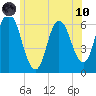 Squamscott River RR Bridge tide chart for Thursday, June 10, 2021