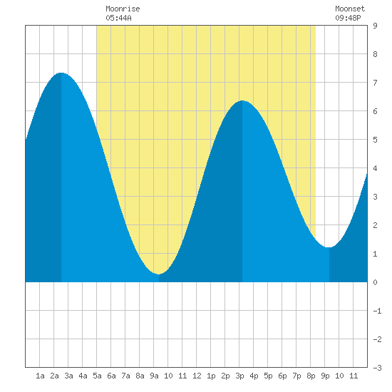 Squamscott River RR Bridge tide chart for Friday, June 11, 2021