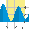 Squamscott River RR Bridge tide chart for Friday, June 11, 2021