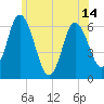 Squamscott River RR Bridge tide chart for Monday, June 14, 2021