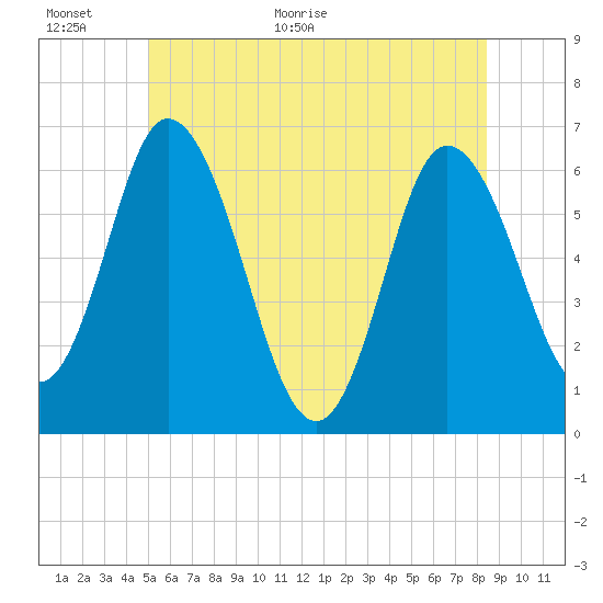 Squamscott River RR Bridge tide chart for Wednesday, June 16, 2021