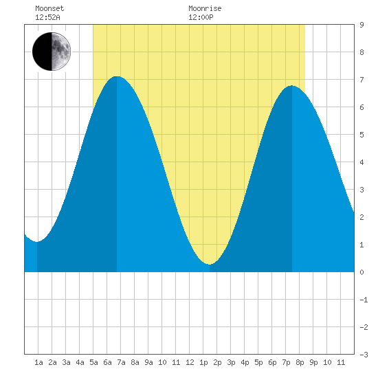 Squamscott River RR Bridge tide chart for Thursday, June 17, 2021