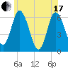 Squamscott River RR Bridge tide chart for Thursday, June 17, 2021