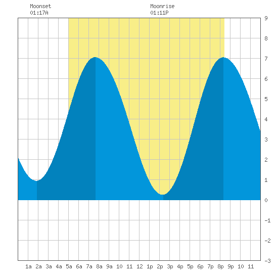 Squamscott River RR Bridge tide chart for Friday, June 18, 2021