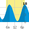 Squamscott River RR Bridge tide chart for Friday, June 18, 2021