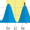 Squamscott River RR Bridge tide chart for Tuesday, June 1, 2021