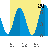Squamscott River RR Bridge tide chart for Sunday, June 20, 2021