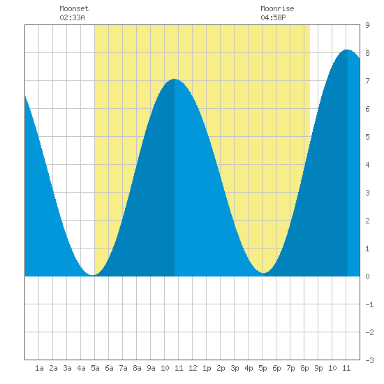 Squamscott River RR Bridge tide chart for Monday, June 21, 2021