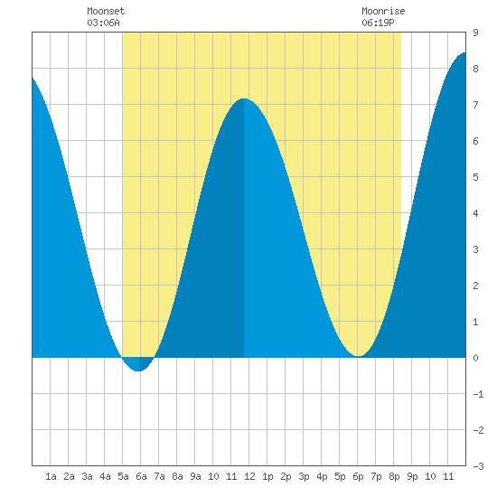 Squamscott River RR Bridge tide chart for Tuesday, June 22, 2021