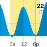 Squamscott River RR Bridge tide chart for Tuesday, June 22, 2021