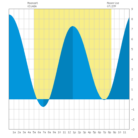 Squamscott River RR Bridge tide chart for Wednesday, June 23, 2021