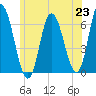 Squamscott River RR Bridge tide chart for Wednesday, June 23, 2021