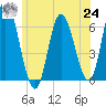 Squamscott River RR Bridge tide chart for Thursday, June 24, 2021