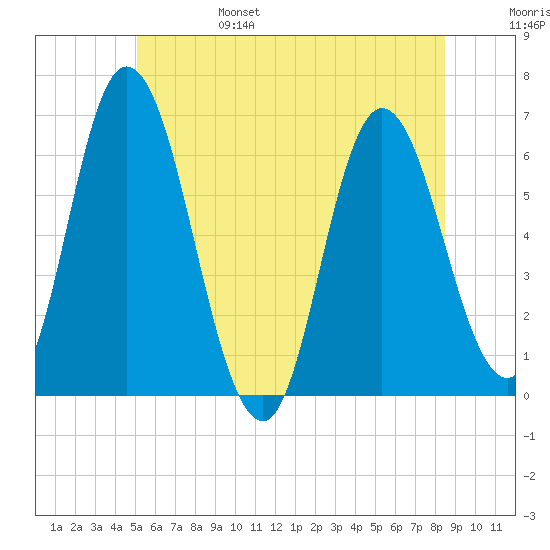 Squamscott River RR Bridge tide chart for Monday, June 28, 2021
