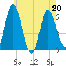Squamscott River RR Bridge tide chart for Monday, June 28, 2021