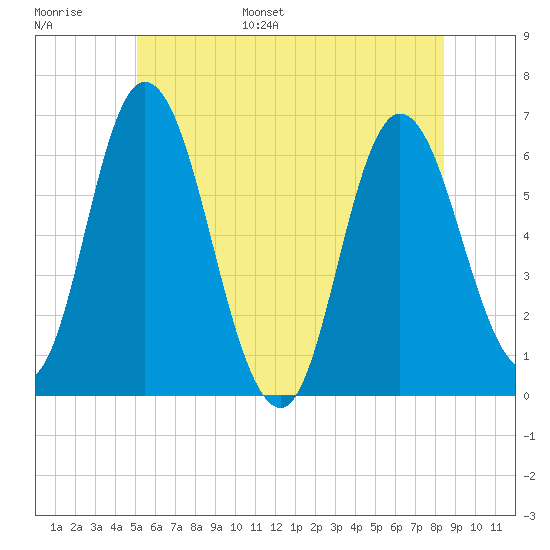 Squamscott River RR Bridge tide chart for Tuesday, June 29, 2021