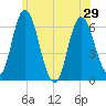 Squamscott River RR Bridge tide chart for Tuesday, June 29, 2021