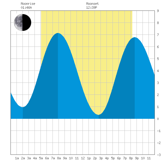 Squamscott River RR Bridge tide chart for Wednesday, June 2, 2021