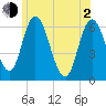 Squamscott River RR Bridge tide chart for Wednesday, June 2, 2021