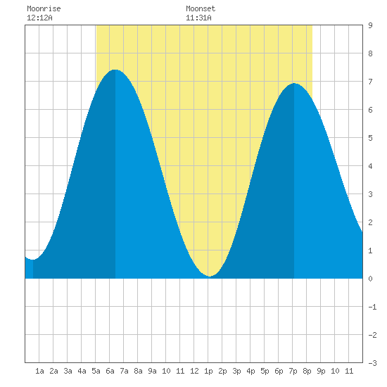 Squamscott River RR Bridge tide chart for Wednesday, June 30, 2021