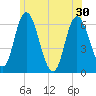 Squamscott River RR Bridge tide chart for Wednesday, June 30, 2021