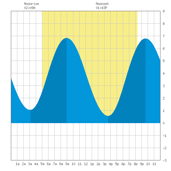 Squamscott River RR Bridge tide chart for Thursday, June 3, 2021