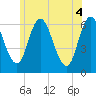 Squamscott River RR Bridge tide chart for Friday, June 4, 2021