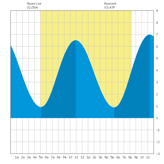Squamscott River RR Bridge tide chart for Saturday, June 5, 2021