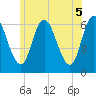 Squamscott River RR Bridge tide chart for Saturday, June 5, 2021