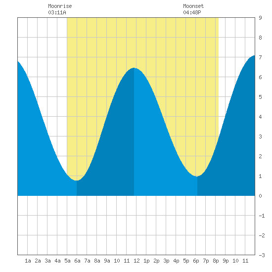 Squamscott River RR Bridge tide chart for Sunday, June 6, 2021