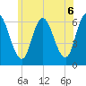 Squamscott River RR Bridge tide chart for Sunday, June 6, 2021