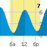 Squamscott River RR Bridge tide chart for Monday, June 7, 2021