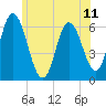Squamscott River RR Bridge tide chart for Sunday, July 11, 2021