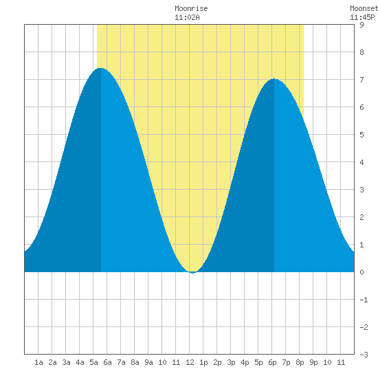 Squamscott River RR Bridge tide chart for Thursday, July 15, 2021