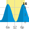 Squamscott River RR Bridge tide chart for Friday, July 16, 2021