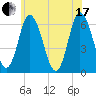 Squamscott River RR Bridge tide chart for Saturday, July 17, 2021