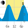 Squamscott River RR Bridge tide chart for Thursday, July 1, 2021