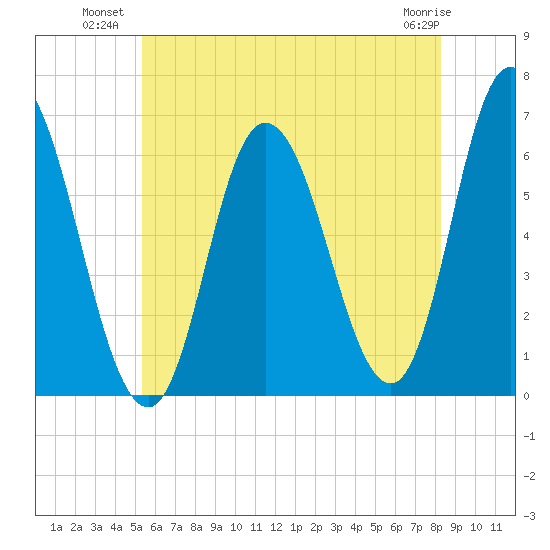 Squamscott River RR Bridge tide chart for Wednesday, July 21, 2021