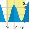 Squamscott River RR Bridge tide chart for Wednesday, July 21, 2021