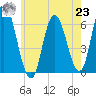 Squamscott River RR Bridge tide chart for Friday, July 23, 2021