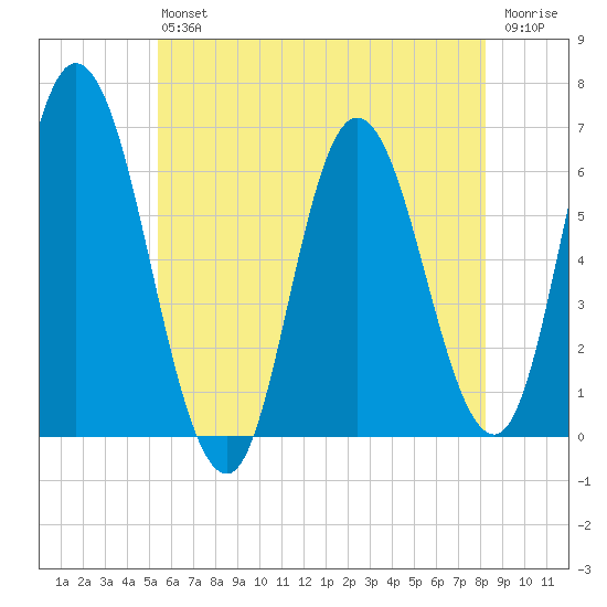 Squamscott River RR Bridge tide chart for Saturday, July 24, 2021