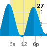 Squamscott River RR Bridge tide chart for Tuesday, July 27, 2021