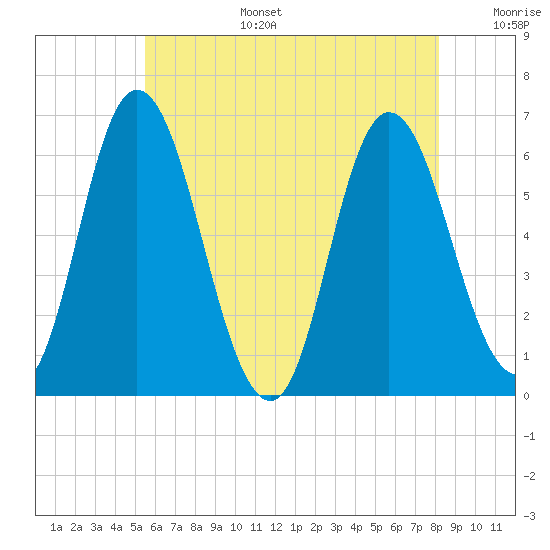 Squamscott River RR Bridge tide chart for Wednesday, July 28, 2021