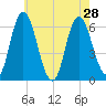 Squamscott River RR Bridge tide chart for Wednesday, July 28, 2021